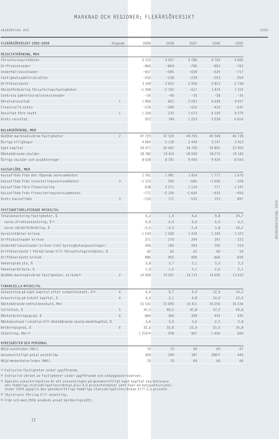 administrationskostnader 35 4 3 38 35 Rörelseresultat 1 1 96 821 22 8 3 46 49 9917 Finansiellt netto 576 589 61 419 647 Resultat före skatt 1 133 232 1 673 4229 927 Årets resultat 972 749 1 253 3 3 8