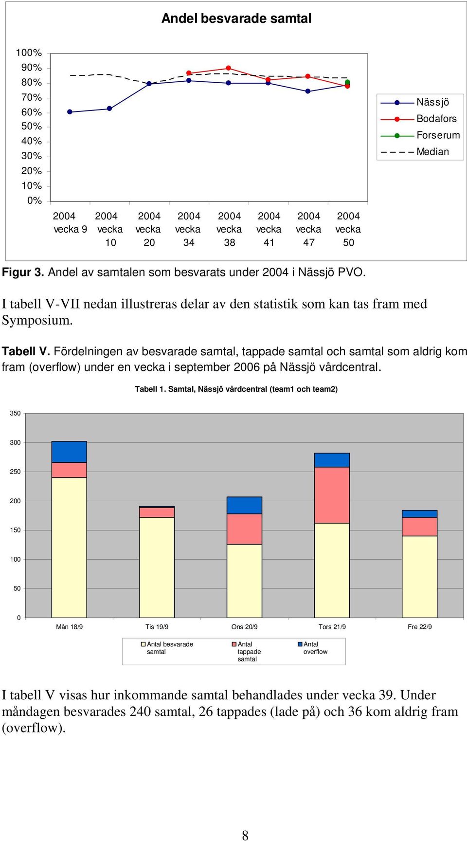 Fördelningen av besvarade samtal, tappade samtal och samtal som aldrig kom fram (overflow) under en i september 2006 på Nässjö vårdcentral. Tabell 1.