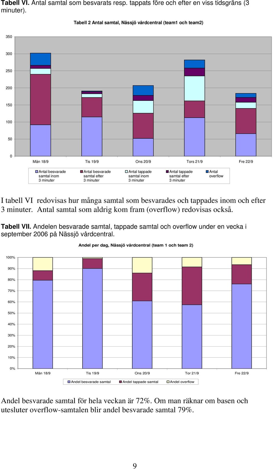 efter 3 minuter Antal tappade samtal inom 3 minuter Antal tappade samtal efter 3 minuter Antal overflow I tabell VI redovisas hur många samtal som besvarades och tappades inom och efter 3 minuter.