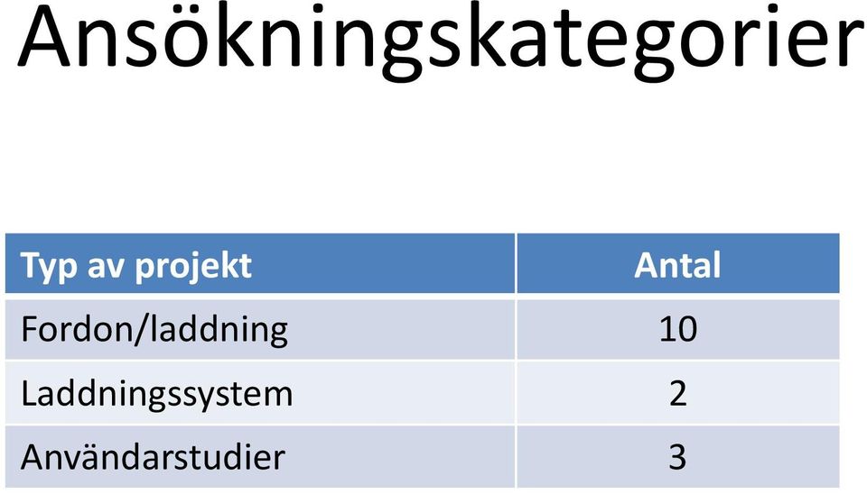 Fordon/laddning 10