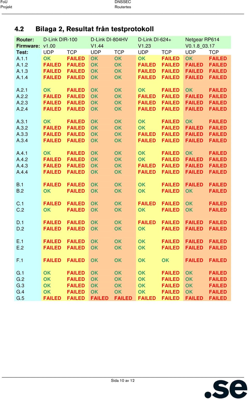 2.2 FAILED FAILED OK OK FAILED FAILED FAILED FAILED A.2.3 FAILED FAILED OK OK FAILED FAILED FAILED FAILED A.2.4 FAILED FAILED OK OK FAILED FAILED FAILED FAILED A.3.1 OK FAILED OK OK OK FAILED OK FAILED A.