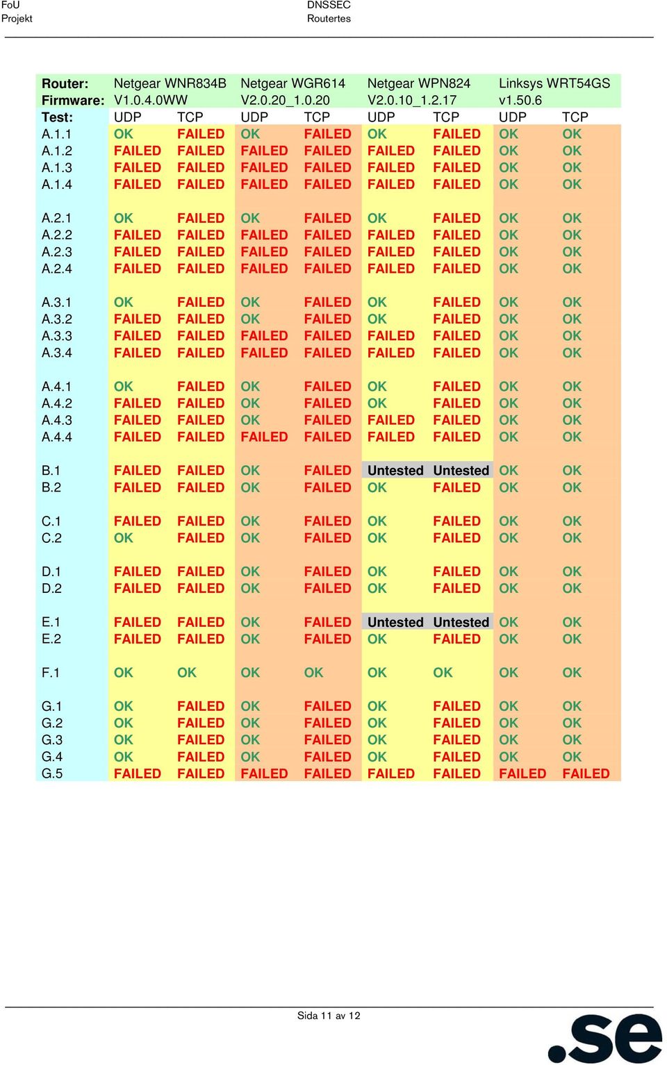 2.2 FAILED FAILED FAILED FAILED FAILED FAILED OK OK A.2.3 FAILED FAILED FAILED FAILED FAILED FAILED OK OK A.2.4 FAILED FAILED FAILED FAILED FAILED FAILED OK OK A.3.1 OK FAILED OK FAILED OK FAILED OK OK A.