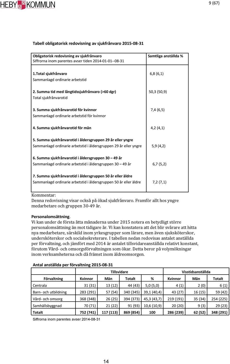 Summa sjukfrånvarotid för kvinnor 7,4 (6,5) Sammanlagd ordinarie arbetstid för kvinnor 4. Summa sjukfrånvarotid för män 4,2 (4,1) 5.