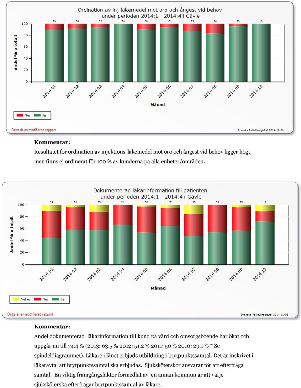 2 % 2011: 50 % 2010: 29.1 % * Se spindeldiagrammet). Läkare i länet erbjuds utbildning i brytpunktssamtal.