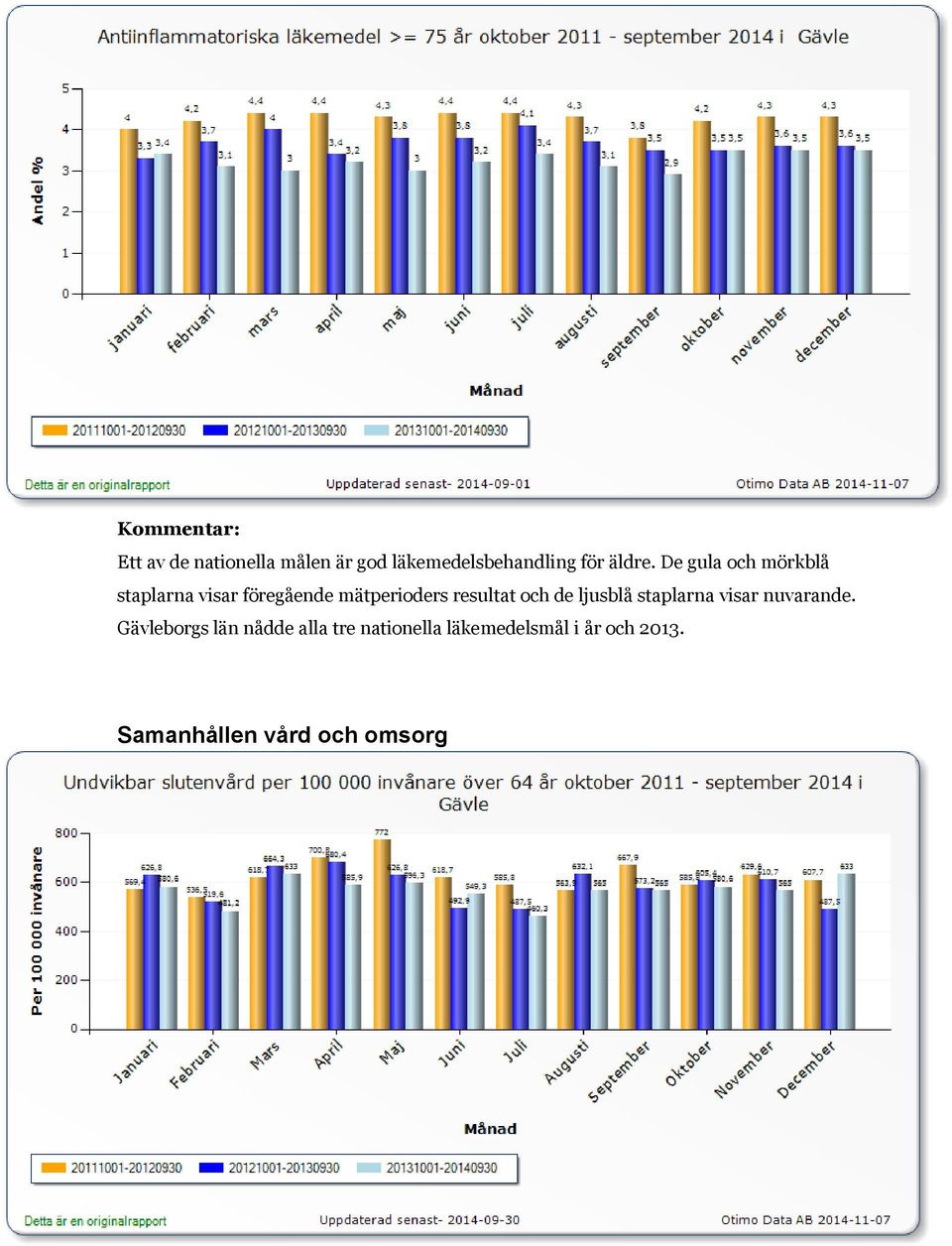 De gula och mörkblå staplarna visar föregående mätperioders resultat