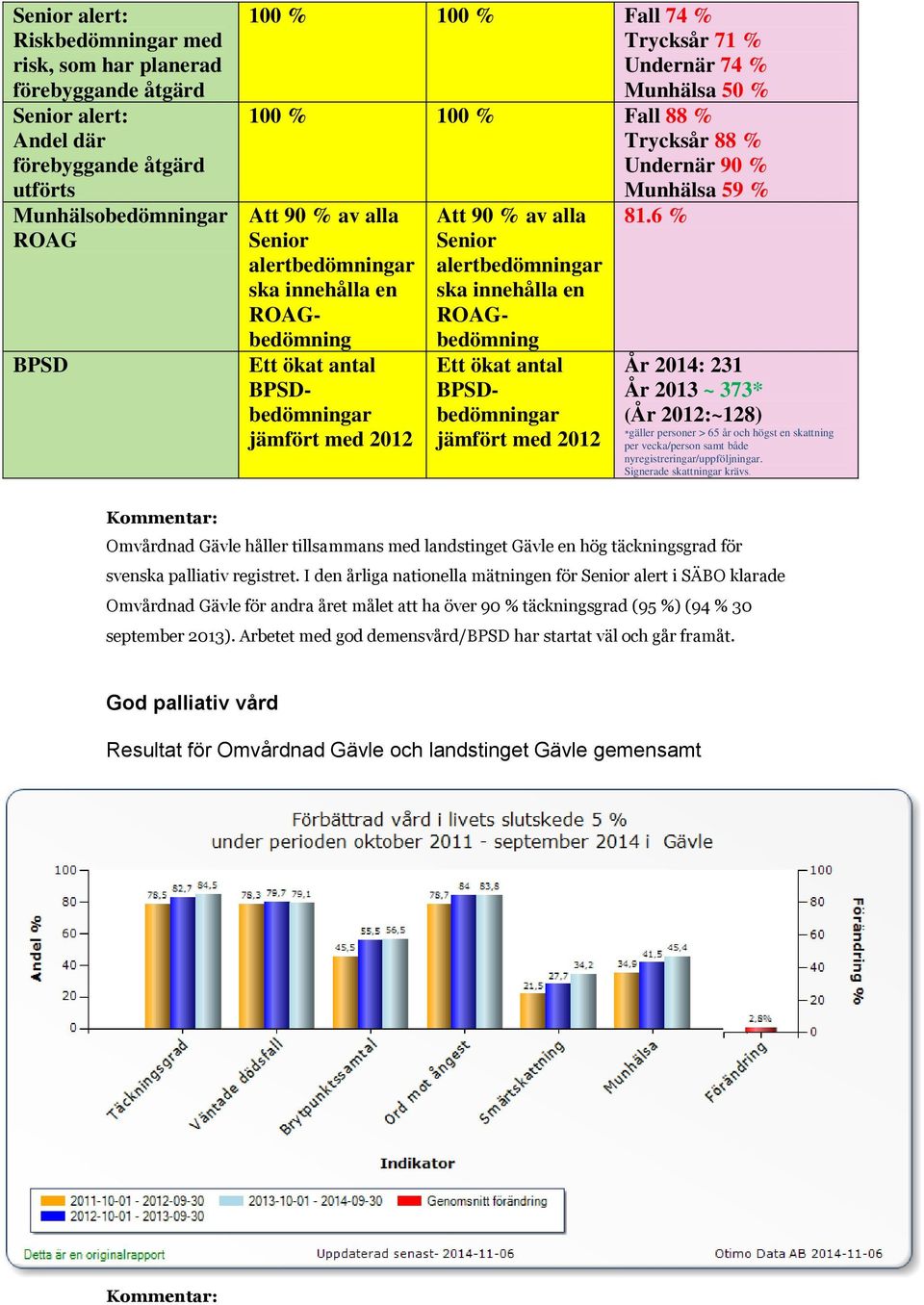 Att 90 % av alla Senior alertbedömningar ska innehålla en ROAGbedömning Ett ökat antal BPSDbedömningar jämfört med 2012 Munhälsa 59 % 81.