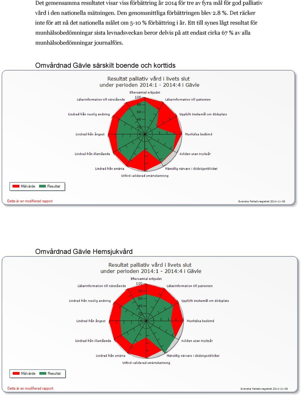 Det räcker inte för att nå det nationella målet om 5-10 % förbättring i år.