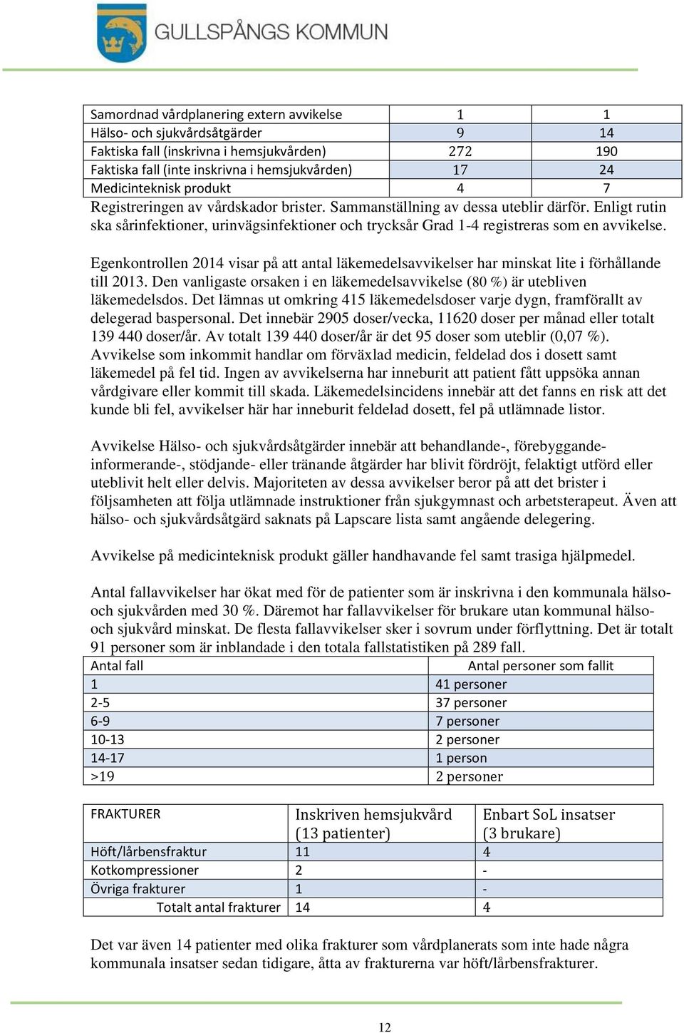 Egenkontrollen 2014 visar på att antal läkemedelsavvikelser har minskat lite i förhållande till 2013. Den vanligaste orsaken i en läkemedelsavvikelse (80 %) är utebliven läkemedelsdos.