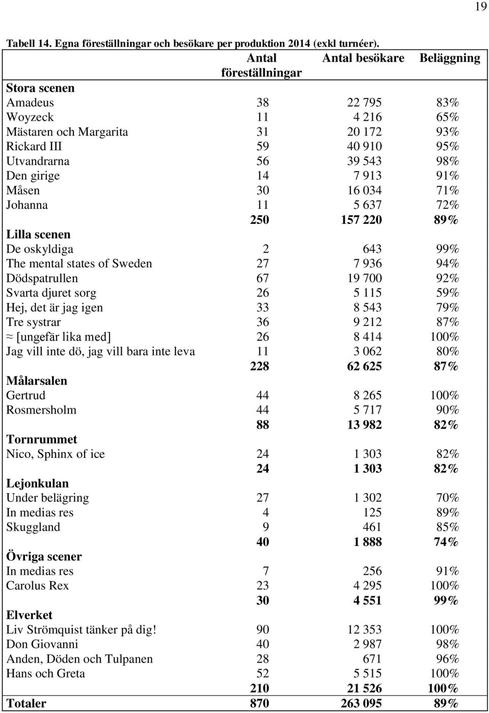 girige 14 7 913 91% Måsen 30 16 034 71% Johanna 11 5 637 72% 250 157 220 89% Lilla scenen De oskyldiga 2 643 99% The mental states of Sweden 27 7 936 94% Dödspatrullen 67 19 700 92% Svarta djuret