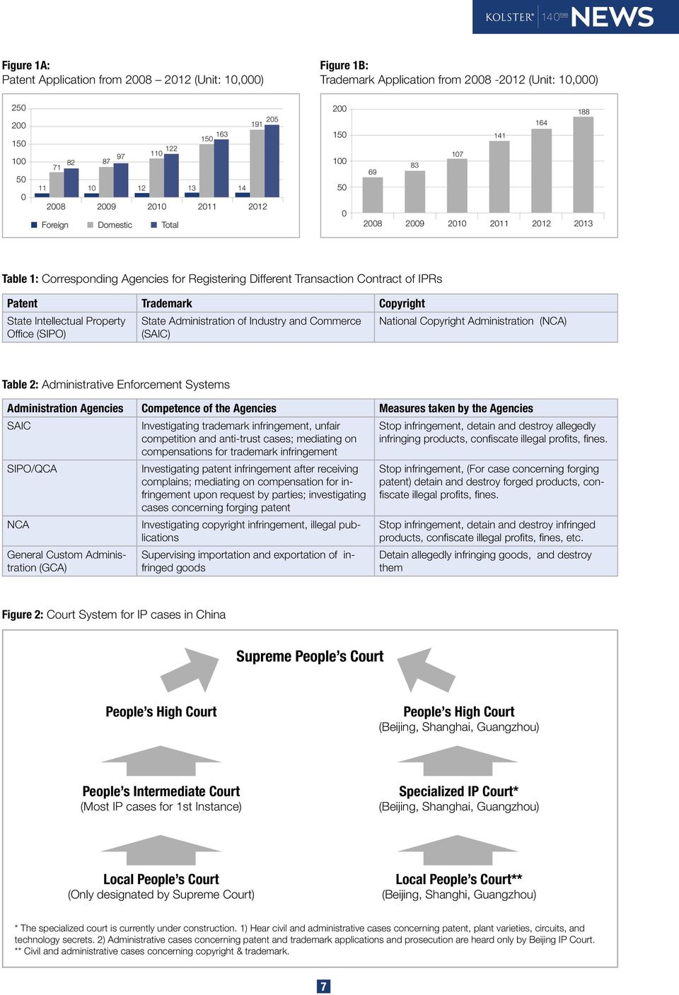 IPRs Patent Trademark Copyright State Intellectual Property Office (SIPO) State Administration of Industry and Commerce (SAIC) National Copyright Administration (NCA) Table 2: Administrative