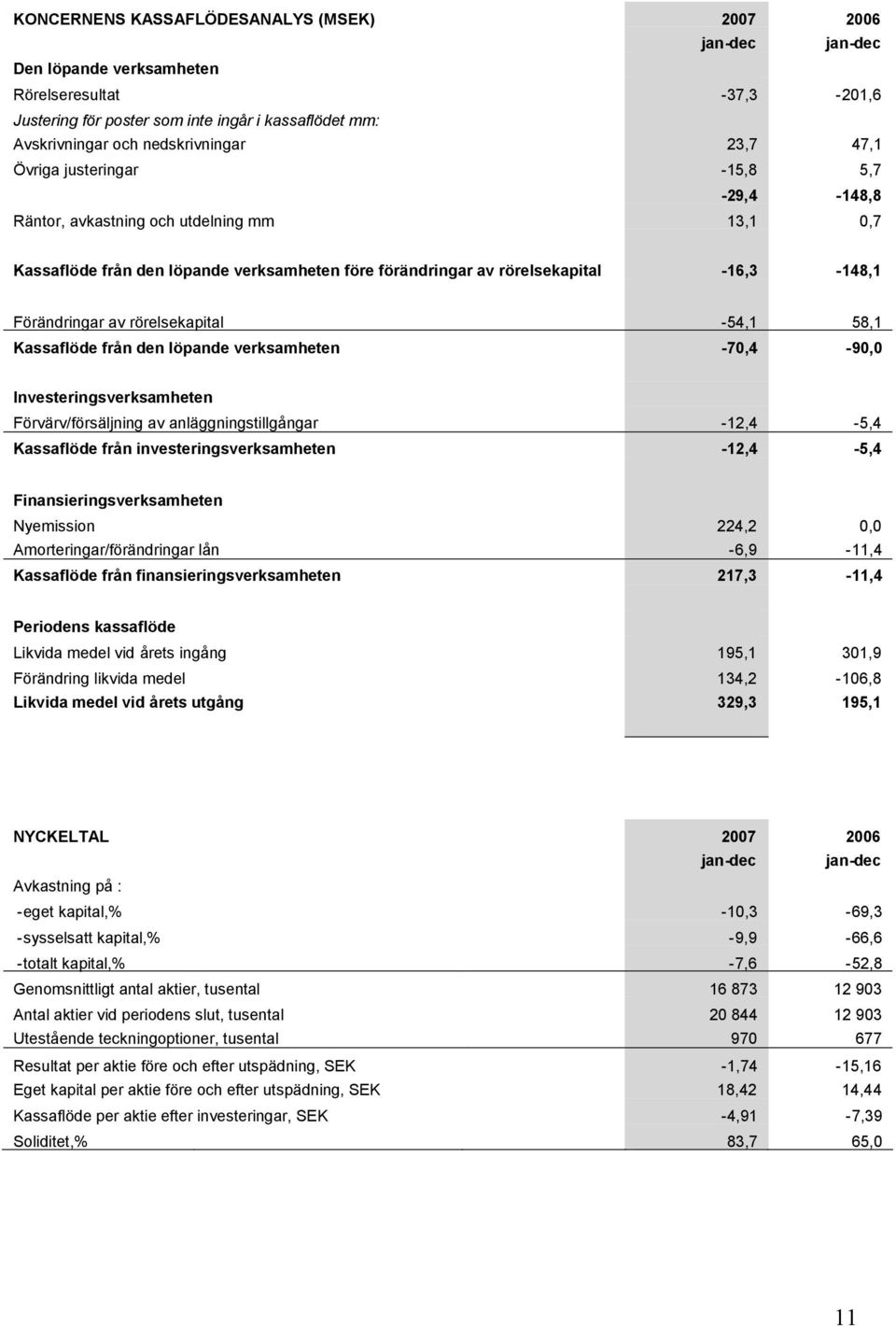 Förändringar av rörelsekapital -54,1 58,1 Kassaflöde från den löpande verksamheten -70,4-90,0 Investeringsverksamheten Förvärv/försäljning av anläggningstillgångar -12,4-5,4 Kassaflöde från