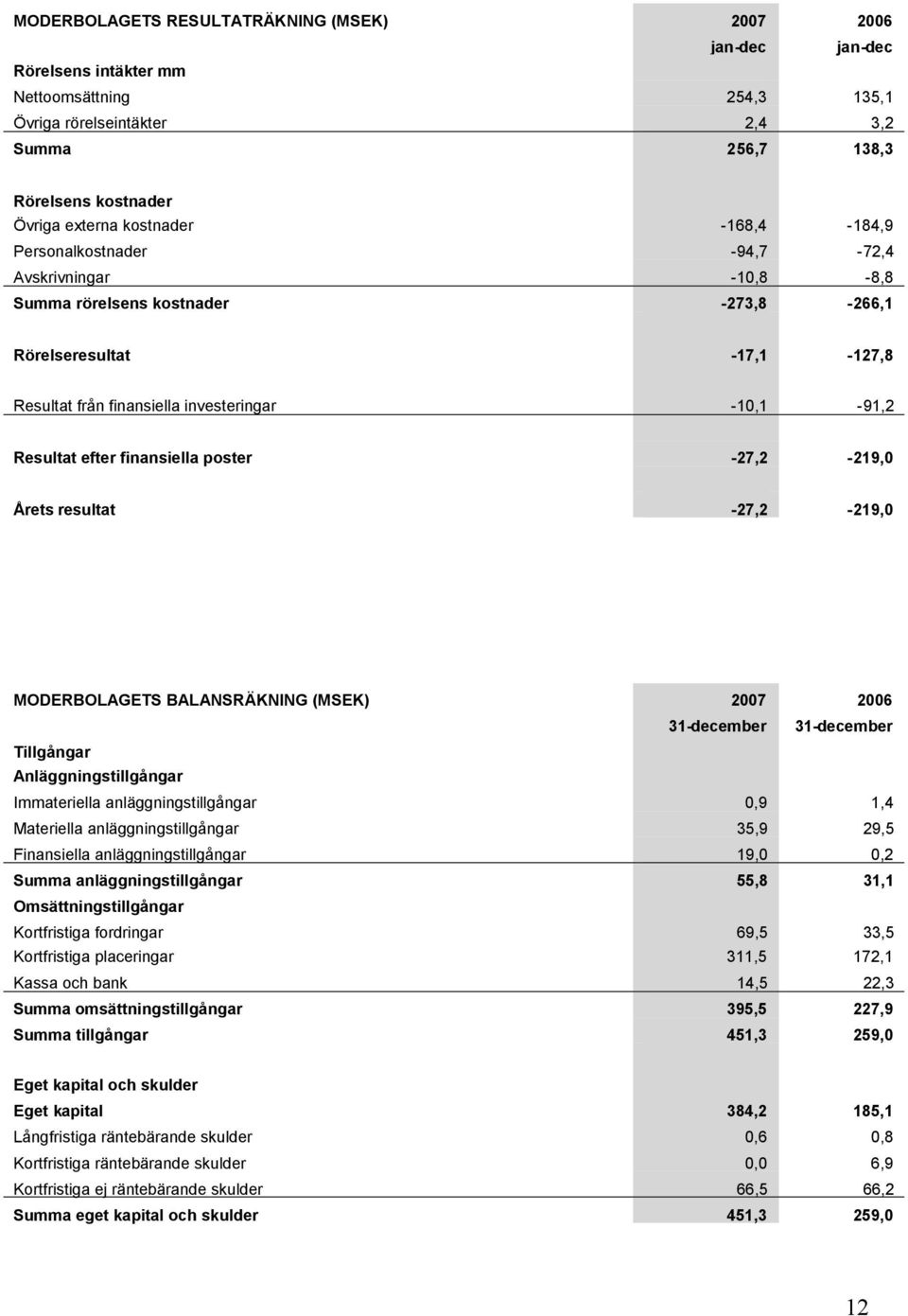 Resultat efter finansiella poster -27,2-219,0 Årets resultat -27,2-219,0 MODERBOLAGETS BALANSRÄKNING (MSEK) 2007 2006 31-december 31-december Tillgångar Anläggningstillgångar Immateriella