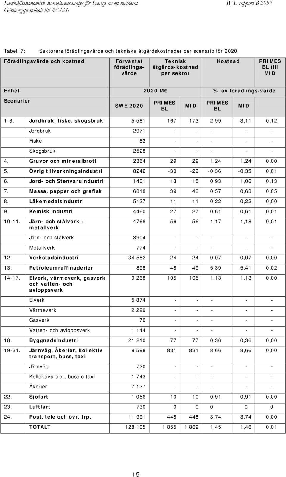 1-3. Jordbruk, fiske, skogsbruk 5 581 167 173 2,99 3,11 0,12 Jordbruk 2971 - - - - - Fiske 83 - - - - - Skogsbruk 2528 - - - - - 4. Gruvor och mineralbrott 2364 29 29 1,24 1,24 0,00 5.