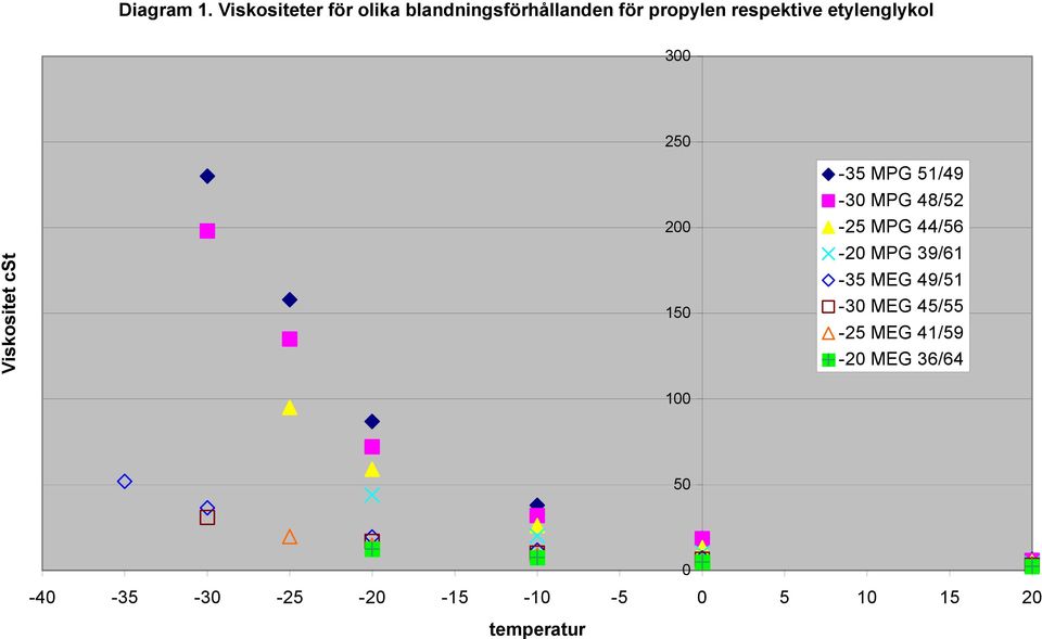 etylenglykol 300 250 Viskositet cst 200 150 100-35 MPG 51/49-30 MPG