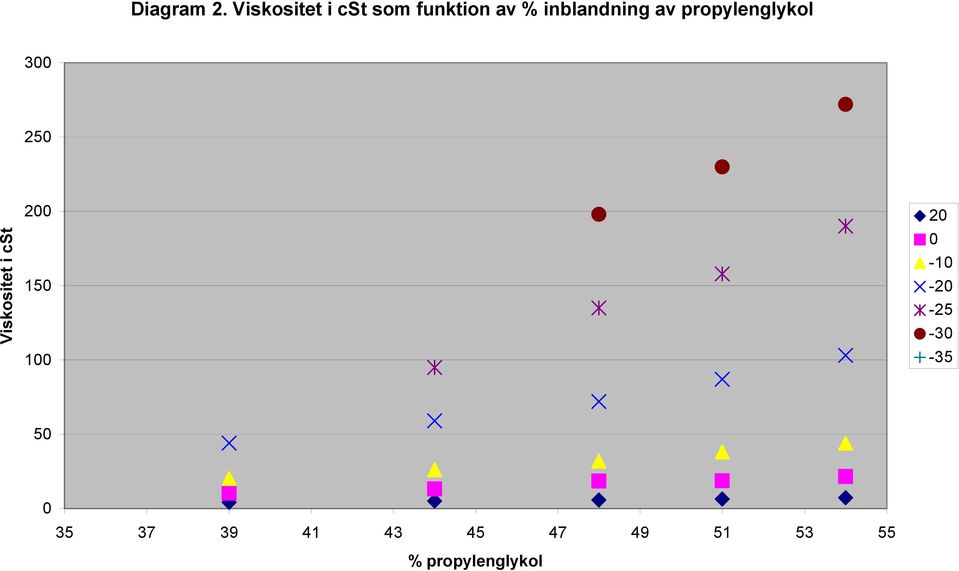 av propylenglykol 300 250 Viskositet i cst 200