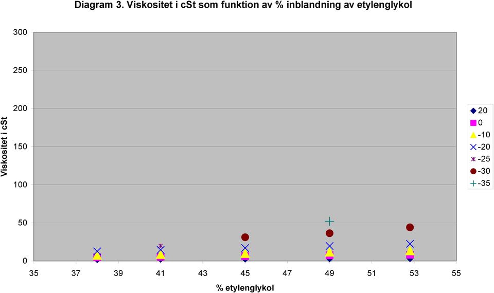 av etylenglykol 300 250 Viskositet i cst 200