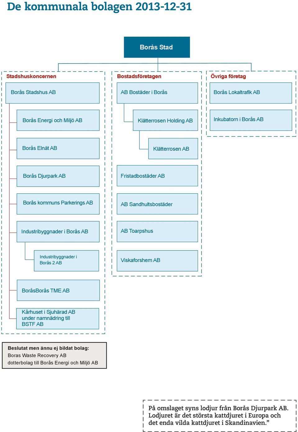 Borås AB AB Toarpshus Industribyggnader i Borås 2 AB Viskaforshem AB BoråsBorås TME AB Kårhuset i Sjuhärad AB under namnädring till BSTF AB Beslutat men ännu ej bildat bolag: Boras