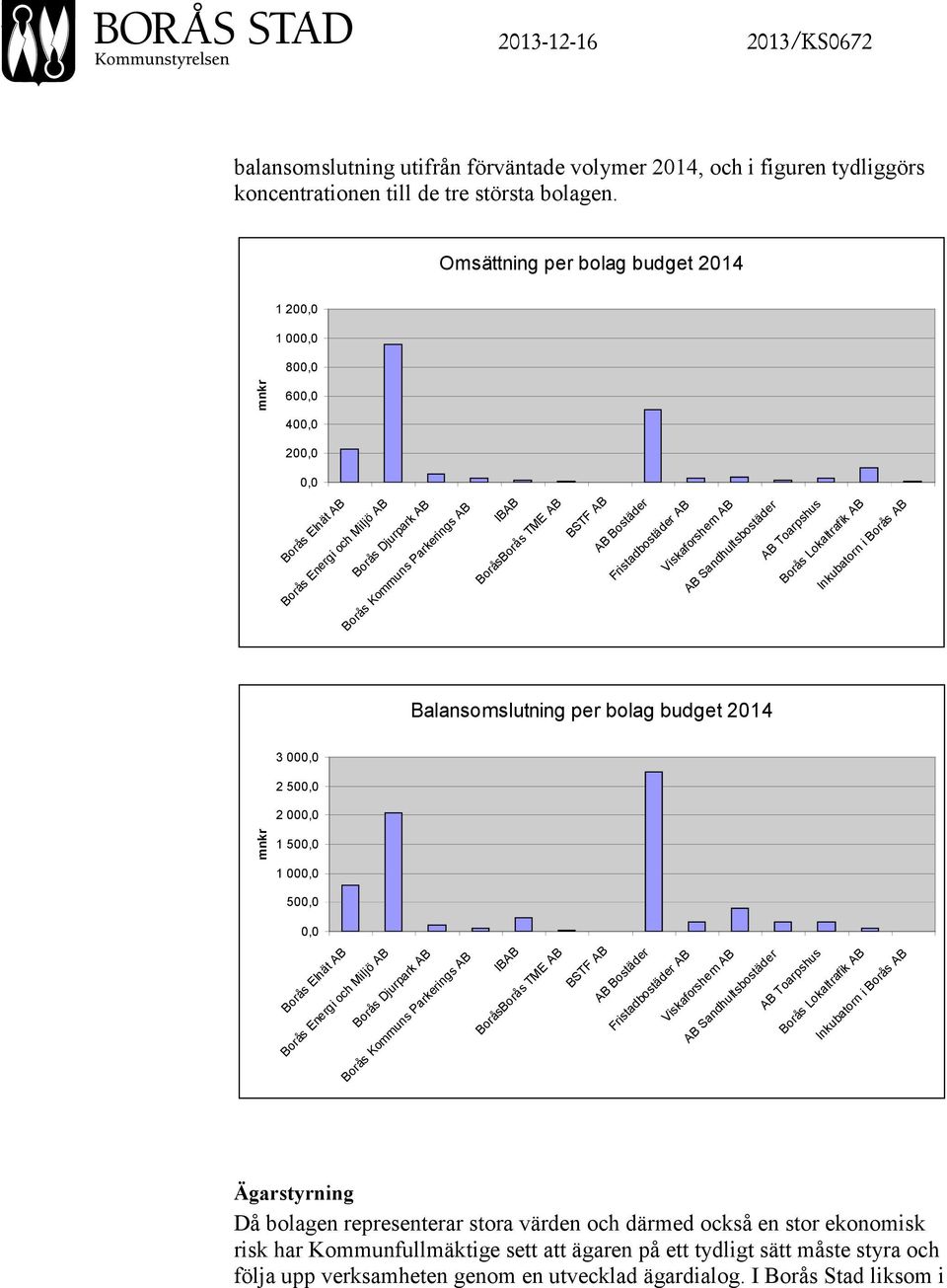 AB Bostäder Fristadbostäder AB Viskaforshem AB AB Sandhultsbostäder AB Toarpshus Borås Lokaltrafik AB Inkubatorn i Borås AB Balansomslutning per bolag budget 2014 3 000,0 2 500,0 2 000,0 mnkr 1 500,0