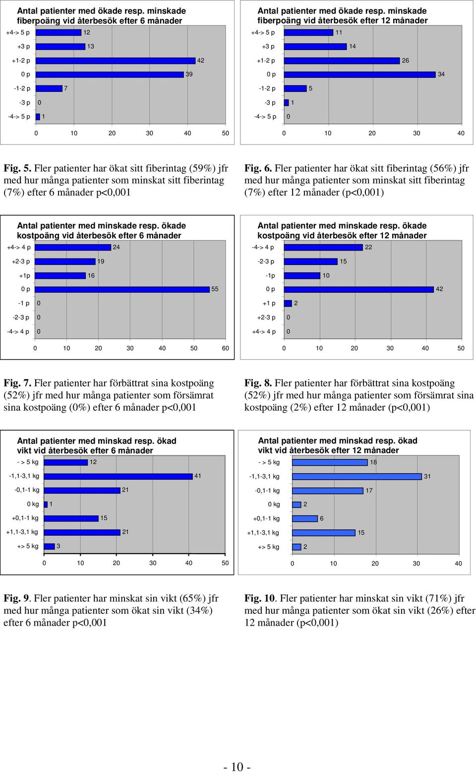 6. Fler patienter har ökat sitt fiberintag (56%) jfr med hur många patienter som minskat sitt fiberintag (7%) efter 12 månader (p<,1) Antal patienter med minskade resp.