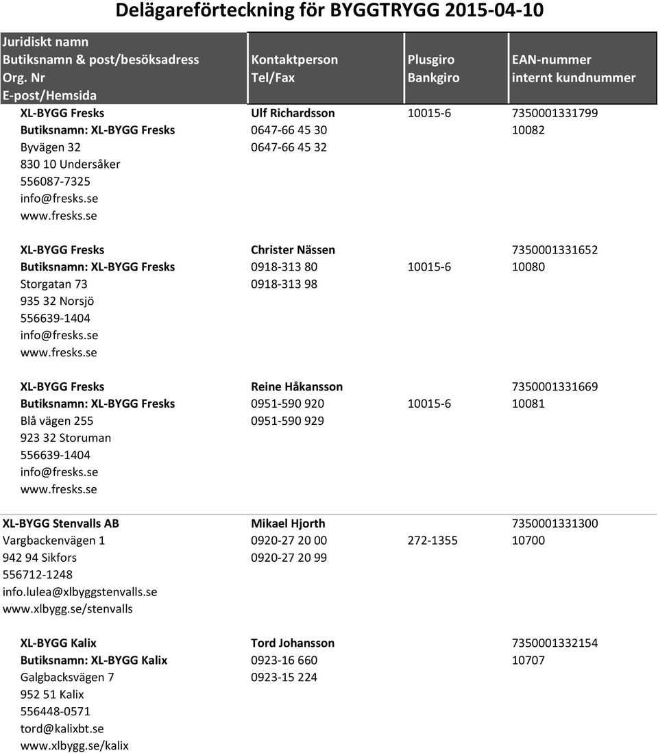 se www.fresks.se XL-BYGG Stenvalls AB Mikael Hjorth 7350001331300 Vargbackenvägen 1 0920-27 20 00 272-1355 10700 942 94 Sikfors 0920-27 20 99 556712-1248 info.lulea@xlbyggs