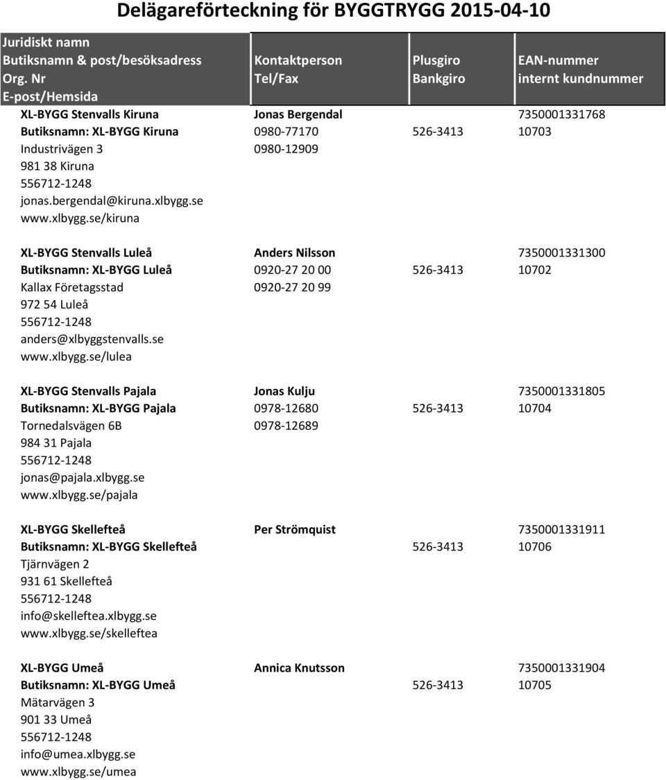 se/kiruna XL-BYGG Stenvalls Luleå Anders Nilsson 7350001331300 Butiksnamn: XL-BYGG Luleå 0920-27 20 00 526-3413 10702 Kallax Företagsstad 0920-27 20 99 972 54 Luleå 556712-1248 anders@xlbyggstenvalls.