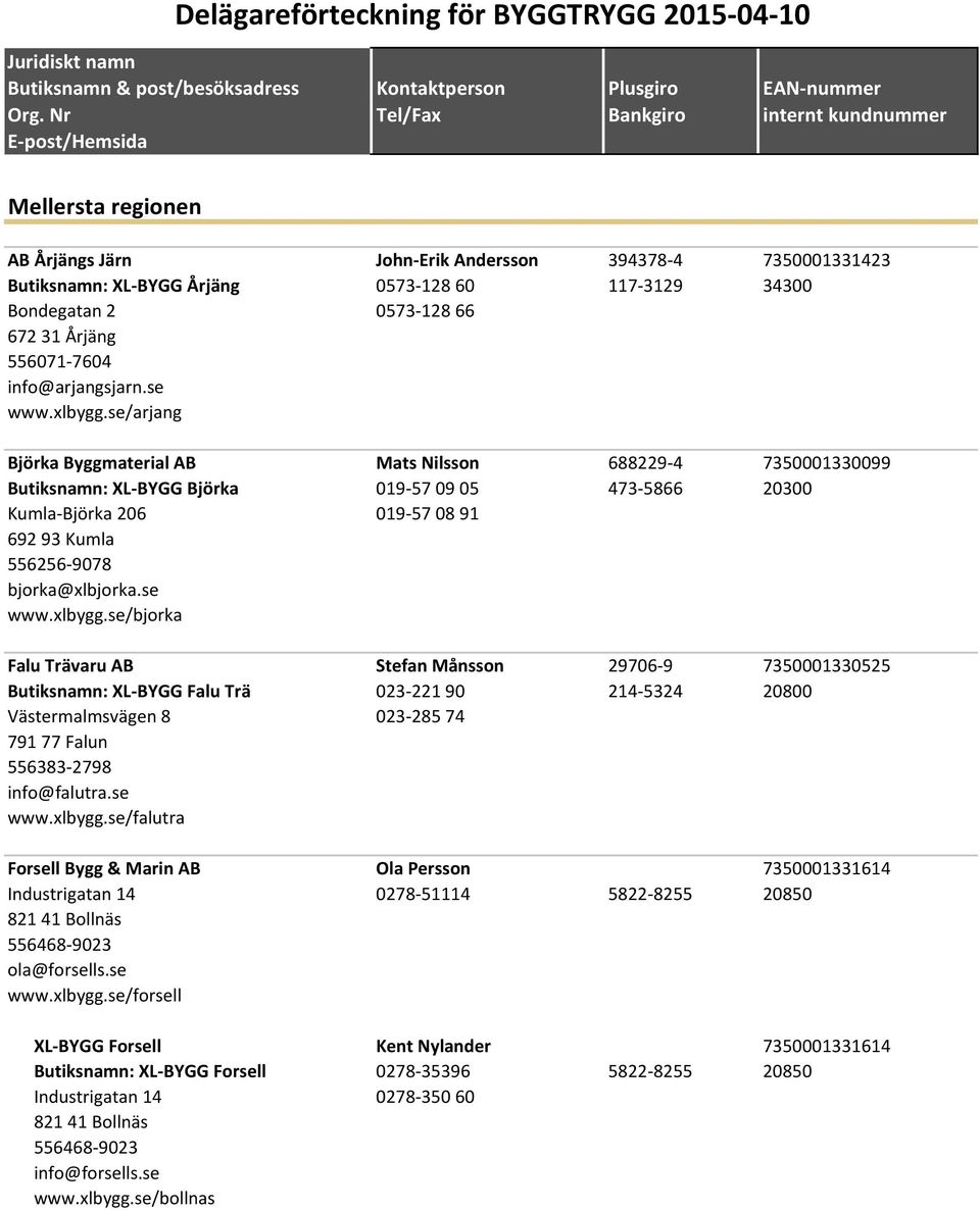 se/arjang Björka Byggmaterial AB Mats Nilsson 688229-4 7350001330099 Butiksnamn: XL-BYGG Björka 019-57 09 05 473-5866 20300 Kumla-Björka 206 019-57 08 91 692 93 Kumla 556256-9078 bjorka@xlbjorka.