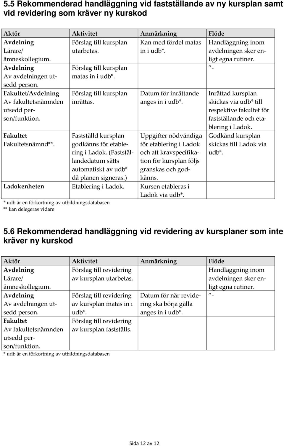 Förslag till kursplan matas in i udb*. Förslag till kursplan inrättas. Fastställd kursplan godkänns för etablering i Ladok. (Fastställandedatum sätts automatiskt av udb* då planen signeras.