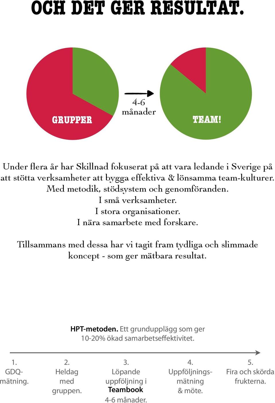 Med metodik, stödsystem och genomföranden. I små verksamheter. I stora organisationer. I nära samarbete med forskare.