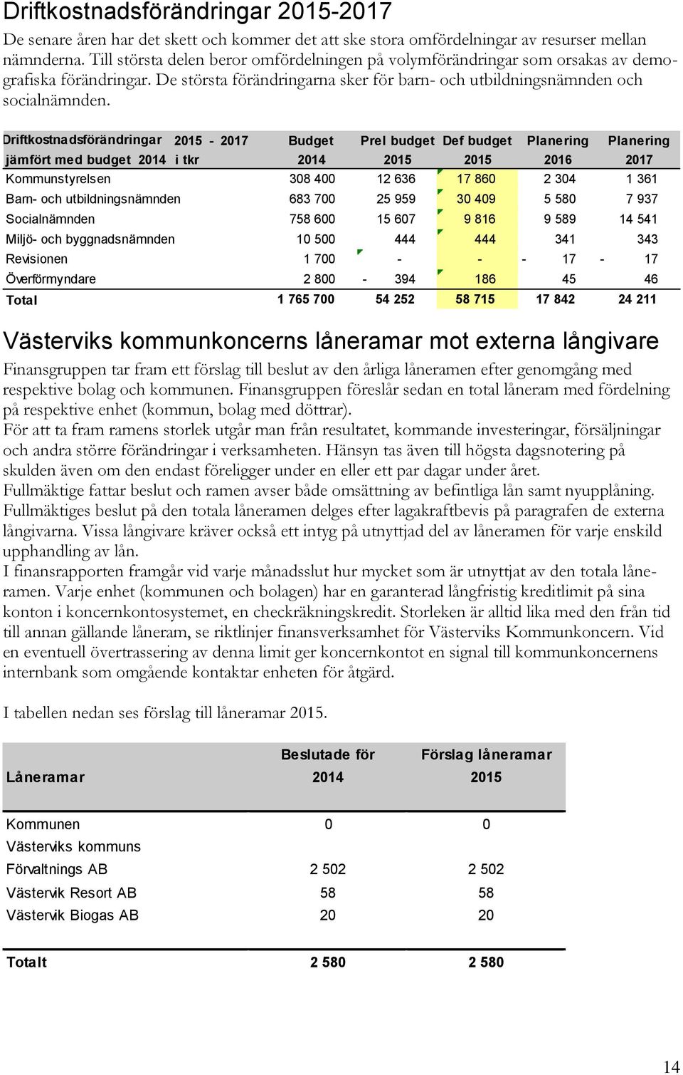 Driftkostnadsförändringar 2015-2017 Budget Prel budget Def budget Planering Planering jämfört med budget 2014 i tkr 2014 2015 2015 2016 2017 Kommunstyrelsen 308 400 12 636 17 860 2 304 1 361 Barn-