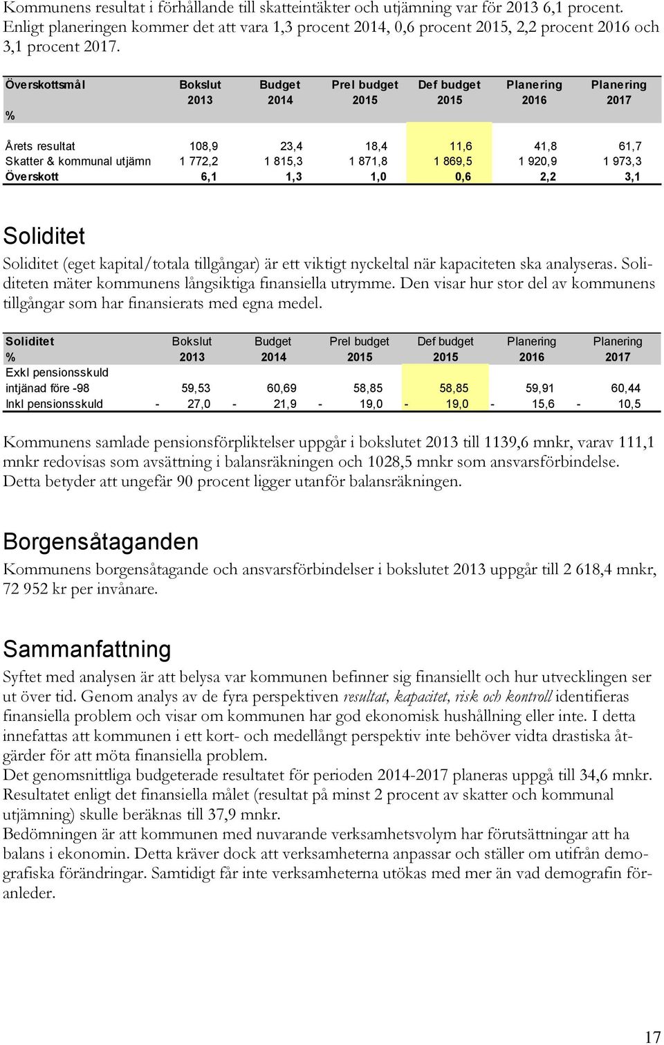 Överskottsmål Bokslut Budget Prel budget Def budget Planering Planering Budget 2013 2014 2015 2015 2016 2017 % Årets resultat 108,9 23,4 18,4 11,6 41,8 61,7 Skatter & kommunal utjämn 1 772,2 1 815,3