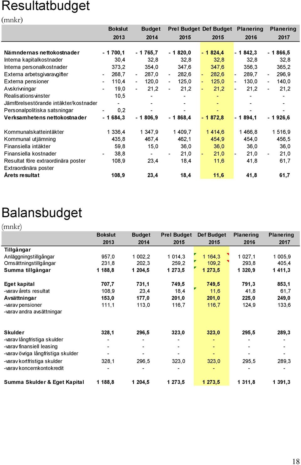 110,4-120,0-125,0-125,0-130,0-140,0 Avskrivningar - 19,0-21,2-21,2-21,2-21,2-21,2 Realisationsvinster 10,5 - - - - - Jämförelsestörande intäkter/kostnader - - - - - - Personalpolitiska satsningar -