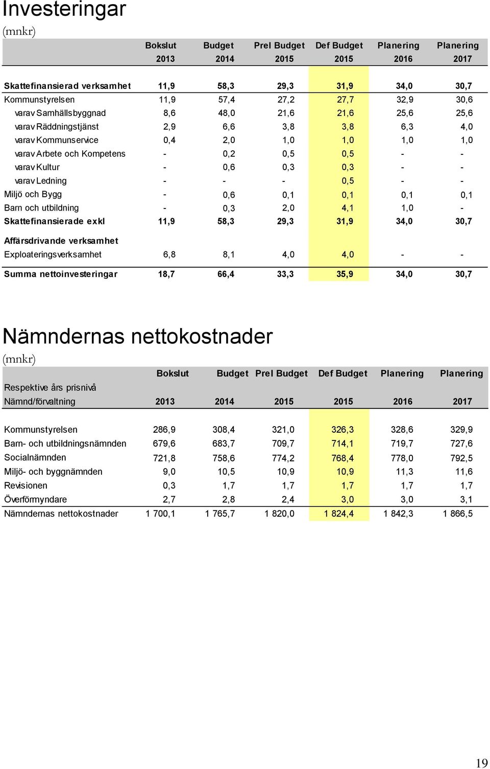 - varav Kultur - 0,6 0,3 0,3 - - varav Ledning - - - 0,5 - - Miljö och Bygg - 0,6 0,1 0,1 0,1 0,1 Barn och utbildning - 0,3 2,0 4,1 1,0 - Skattefinansierade exkl 11,9 58,3 29,3 31,9 34,0 30,7