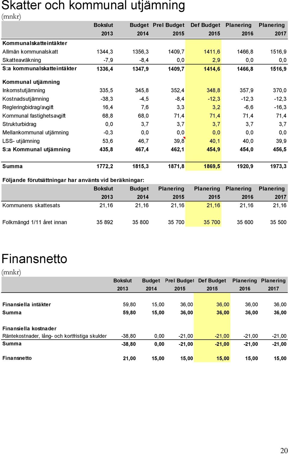 Kostnadsutjämning -38,3-4,5-8,4-12,3-12,3-12,3 Regleringbidrag/avgift 16,4 7,6 3,3 3,2-6,6-16,3 Kommunal fastighetsavgift 68,8 68,0 71,4 71,4 71,4 71,4 Strukturbidrag 0,0 3,7 3,7 3,7 3,7 3,7