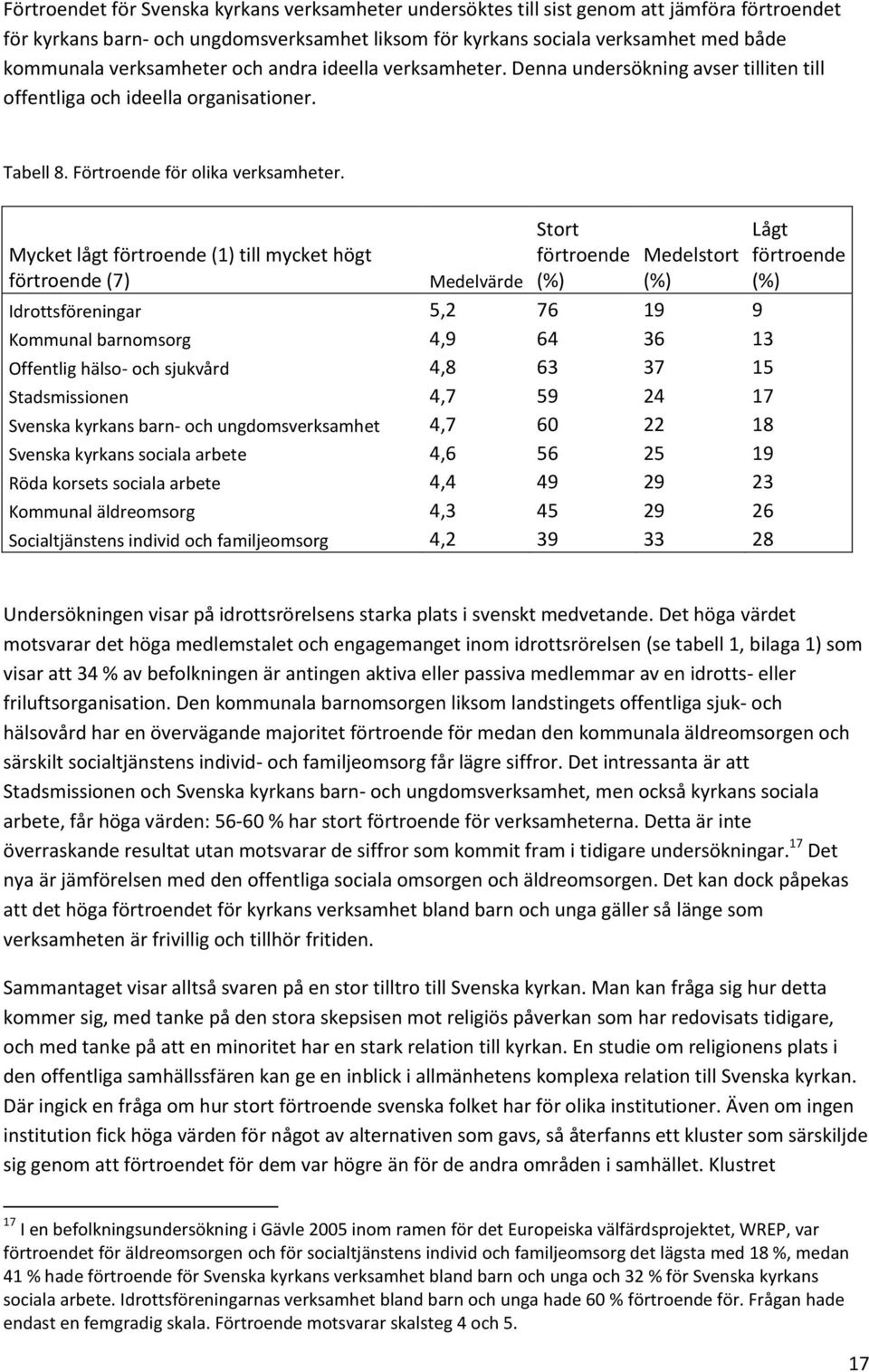 Mycket lågt förtroende (1) till mycket högt förtroende (7) Stort förtroende (%) Medelstort (%) Medelvärde Idrottsföreningar 5,2 76 19 9 Kommunal barnomsorg 4,9 64 36 13 Offentlig hälso- och sjukvård