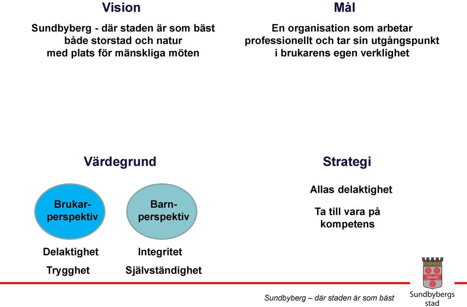 utgångspunkt i brukarens egen verklighet Värdegrund Strategi Brukarperspektiv