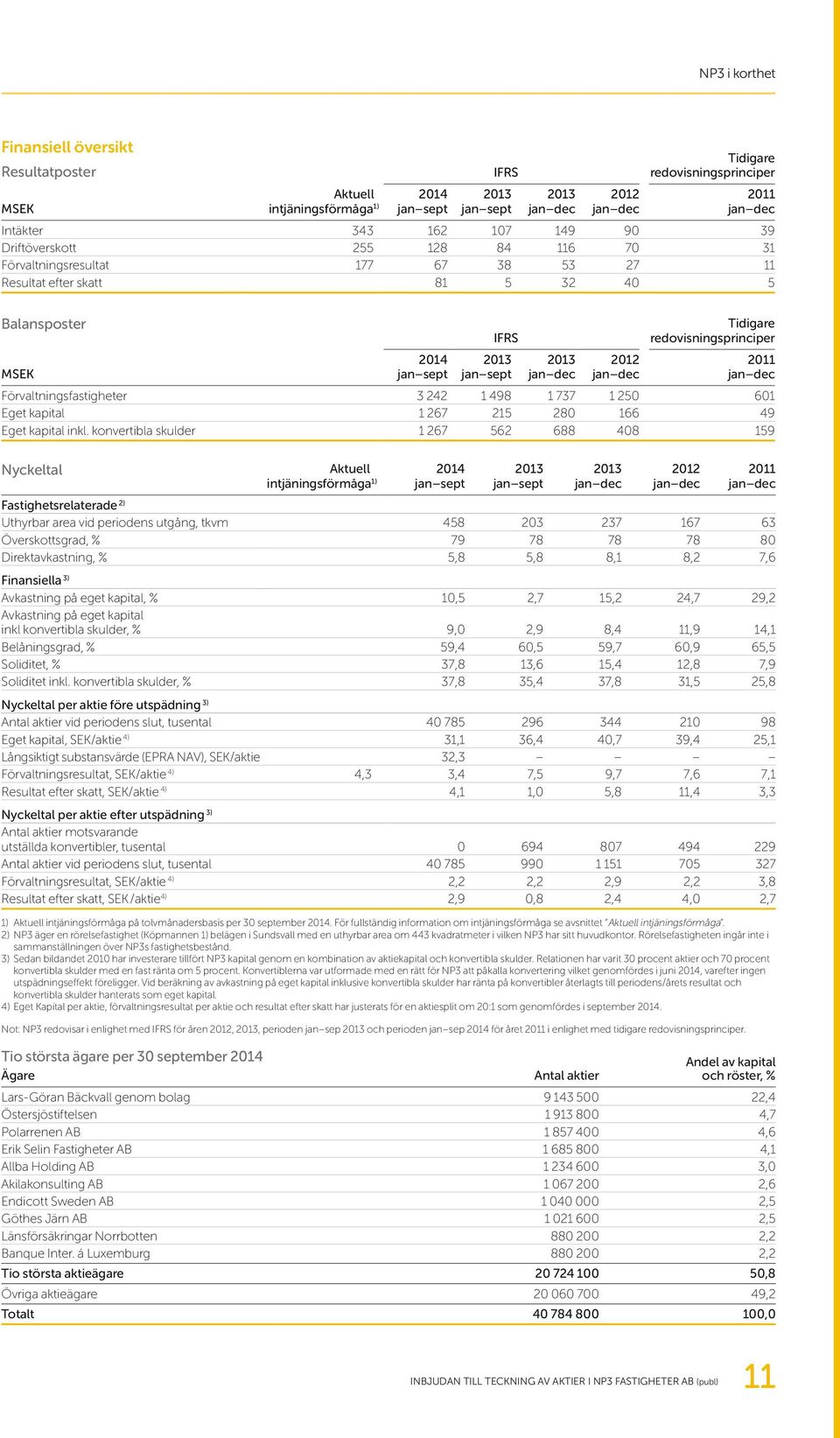 Förvaltningsfastigheter 3 242 1 498 1 737 1 250 601 Eget kapital 1 267 215 280 166 49 Eget kapital inkl.