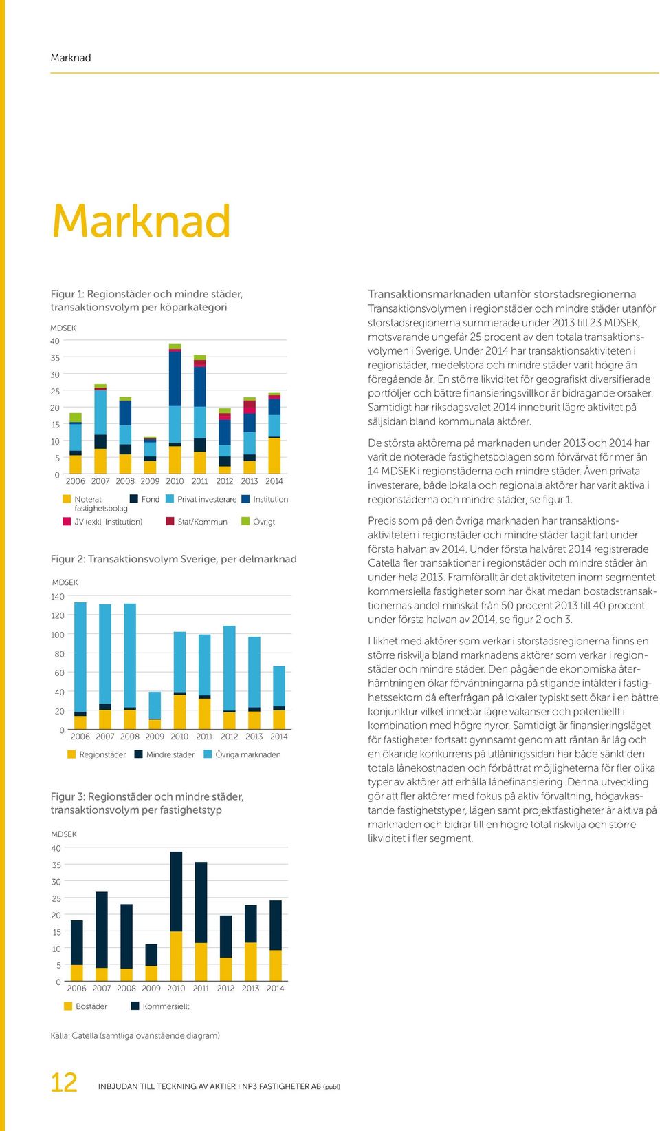 Figur 3: Regionstäder och mindre städer, transaktionsvolym per fastighetstyp 2014 Regionstäder Mindre städer Övriga marknaden Transaktionsmarknaden utanför storstadsregionerna Transaktionsvolymen i