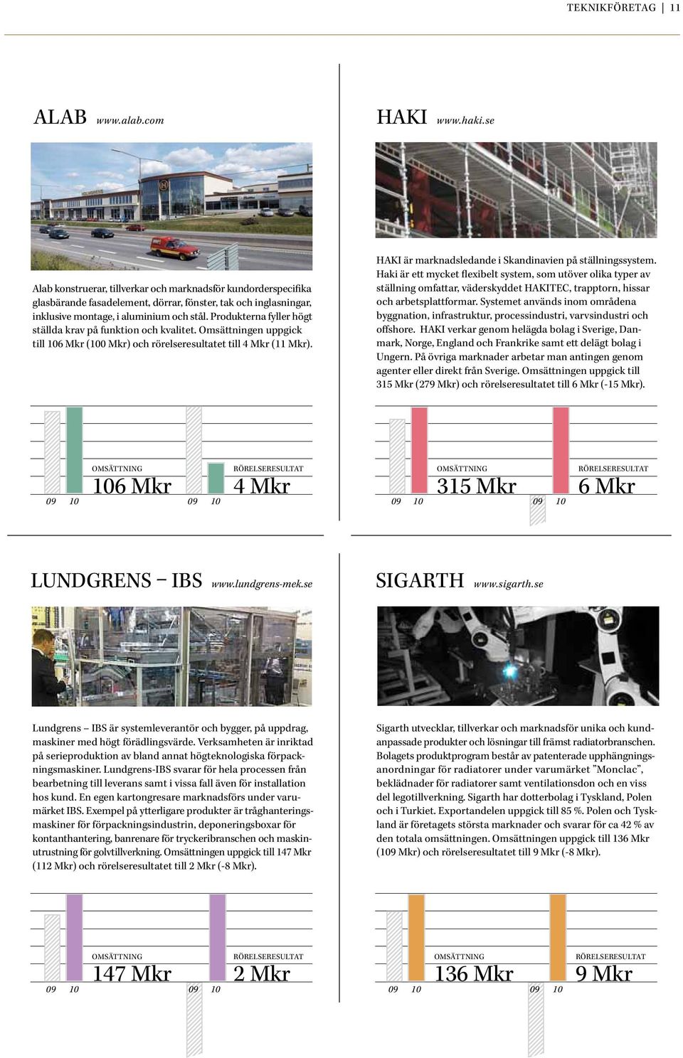 Produkterna fyller högt ställda krav på funktion och kvalitet. Omsättningen uppgick till 106 Mkr (100 Mkr) och rörelseresultatet till 4 Mkr (11 Mkr).