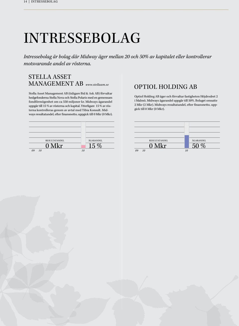 Midways ägarandel uppgår till 15 % av rösterna och kapital. Ytterligare 15 % av rösterna kontrolleras genom av avtal med Tibia Konsult.