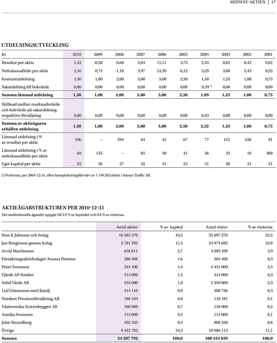 lämnad utdelning 1,50 1,00 2,00 5,00 5,00 2,50 1,89 1,25 1,00 0,75 Skillnad mellan marknadsvärde och bokvärde på sakutdelning respektive försäljning 0,00 0,00 0,00 0,00 0,00 0,00 0,43 0,00 0,00 0,00