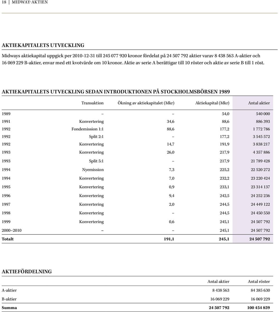 Aktiekapitalets utveckling sedan introduktionen på Stockholmsbörsen 1989 Transaktion Ökning av aktiekapitalet (Mkr) Aktiekapital (Mkr) Antal aktier 1989 54,0 540 000 1991 Konvertering 34,6 88,6 886