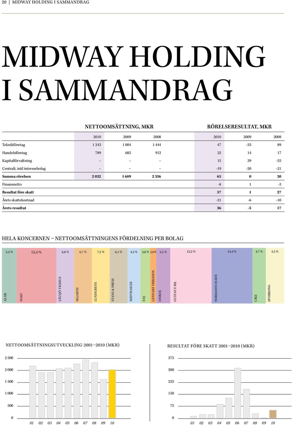 Årets resultat 36-5 17 HELA KONCERNEN Nettoomsättningens fördelning per bolag 5,2 % 15,4 % 6,8 % 6,7 % 7,2 % 6,1 % 4,5 % 3,0 % 1,4 % 5,1 % 15,2 % 14,4 % 4,7 % 4,3 % Alab Haki Sävsjö Trähus Sigarth