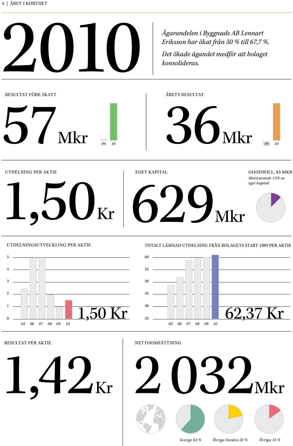 Resultat före skatt 57 Mkr Årets resultat 36 Mkr 09 10 09 10 UTDELNING PER AKTIE eget kapital GOODWILL, 83 Mkr Motsvarande 13% av eget kapital