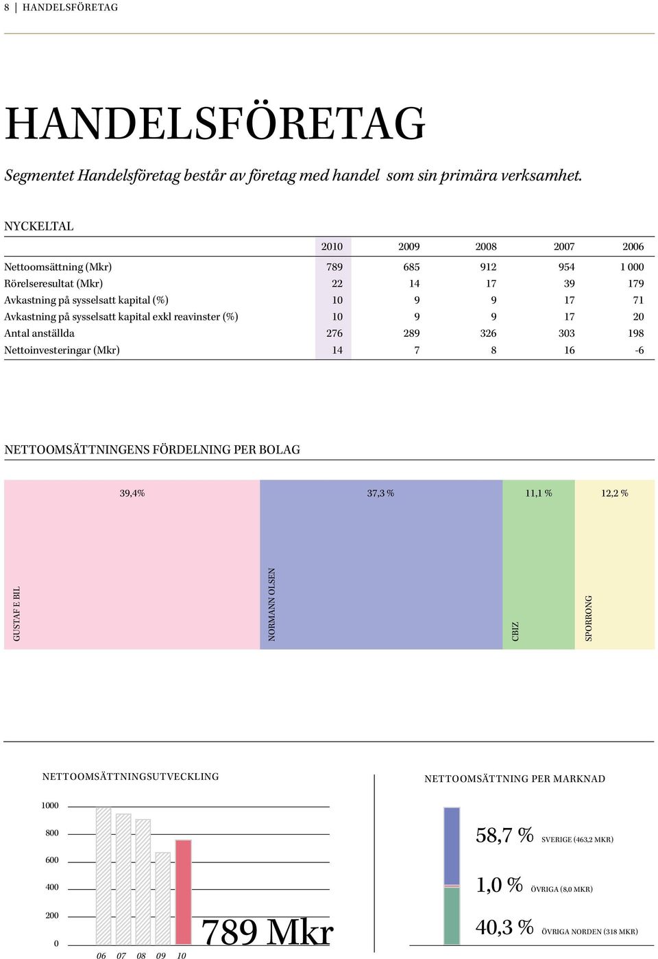 på sysselsatt kapital exkl reavinster (%) 10 9 9 17 20 Antal anställda 276 289 326 303 198 Nettoinvesteringar (Mkr) 14 7 8 16-6 Nettoomsättningens fördelning per bolag 39,4%