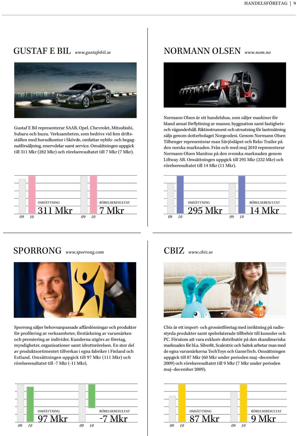 Omsättningen uppgick till 311 Mkr (282 Mkr) och rörelseresultatet till 7 Mkr (7 Mkr).