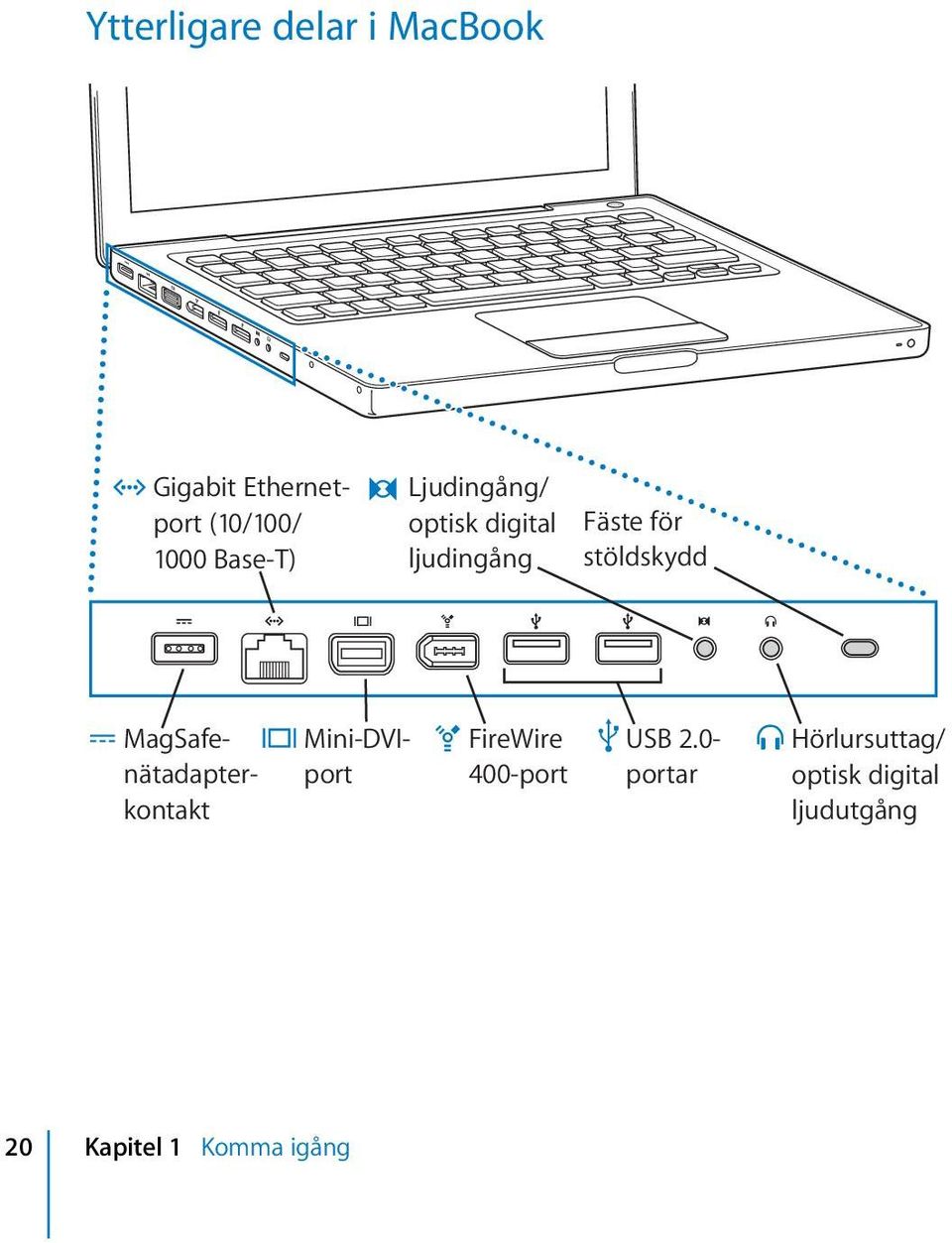 MagSafe- Mini-DVIport H FireWire USB 2.