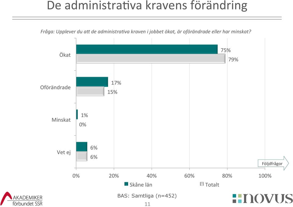 va kraven i jobbet ökat, är oförändrade eller har