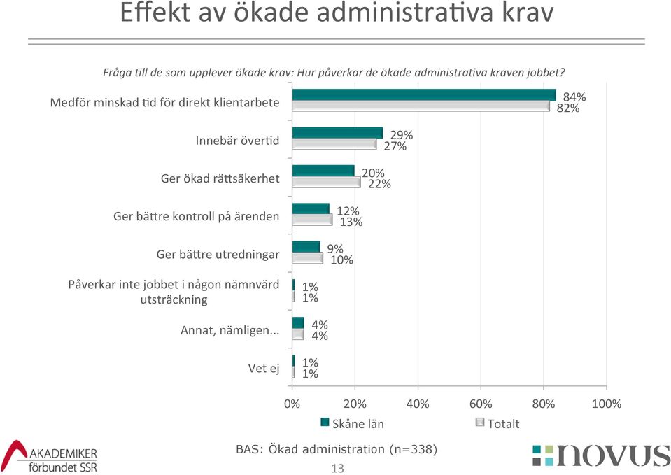 Medför minskad @d för direkt klientarbete 84% 82% Innebär över@d Ger ökad räjsäkerhet Ger bäjre kontroll