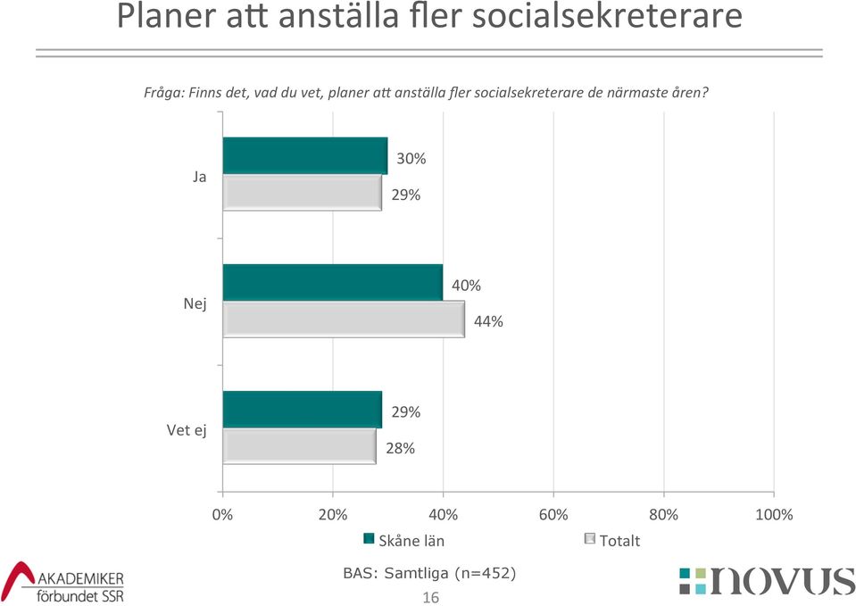 anställa fler socialsekreterare de