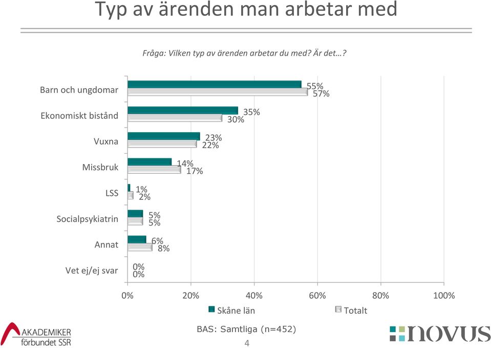 Barn och ungdomar 55% 57% Ekonomiskt bistånd 35% 30% Vuxna